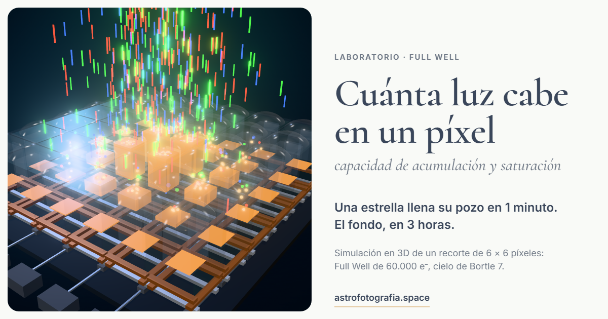Recorte de un sensor en 3D: los pozos del núcleo de una estrella llenos de carga bajo la lluvia de fotones