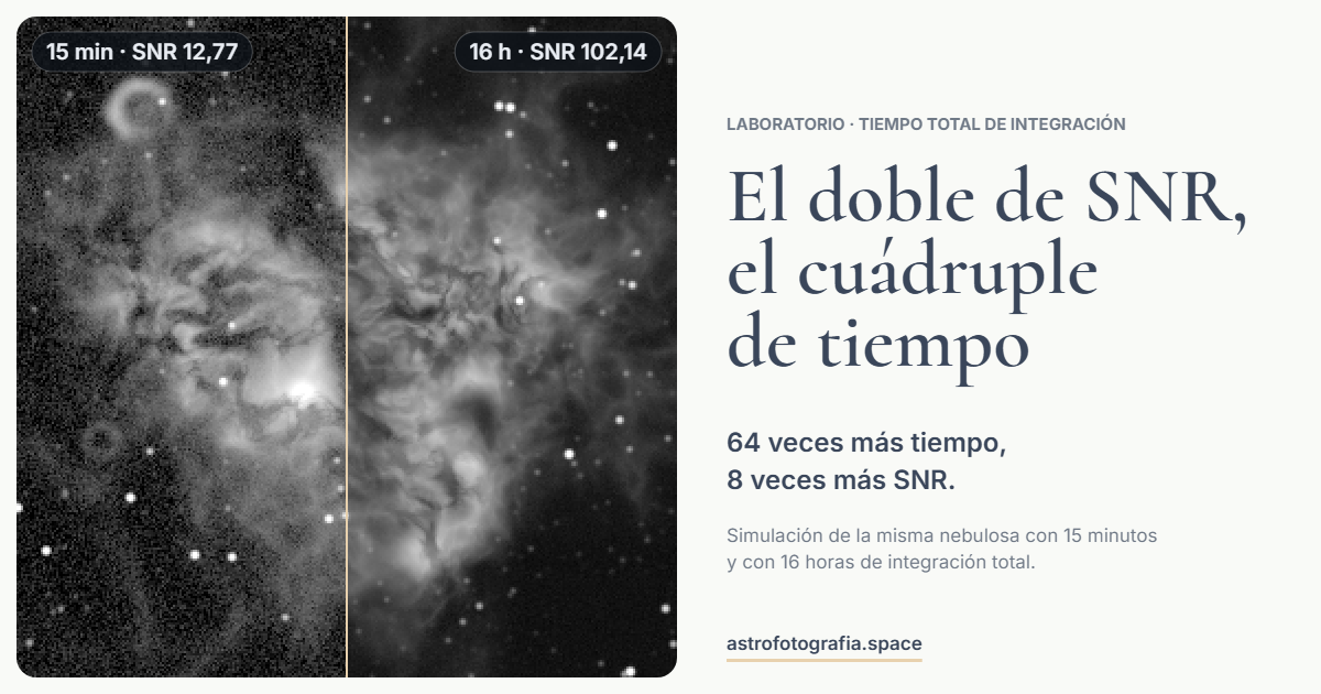 La misma nebulosa simulada con 15 minutos y con 16 horas de integración total